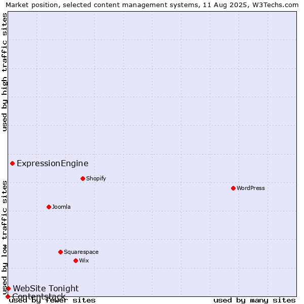 Market position of ExpressionEngine vs. WebSite Tonight vs. Contentstack