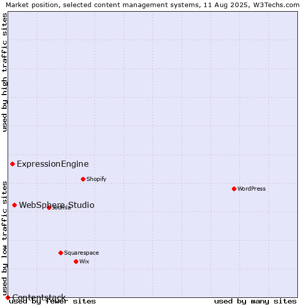 Market position of WebSphere Studio vs. ExpressionEngine vs. Contentstack