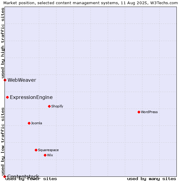 Market position of ExpressionEngine vs. WebWeaver vs. Contentstack