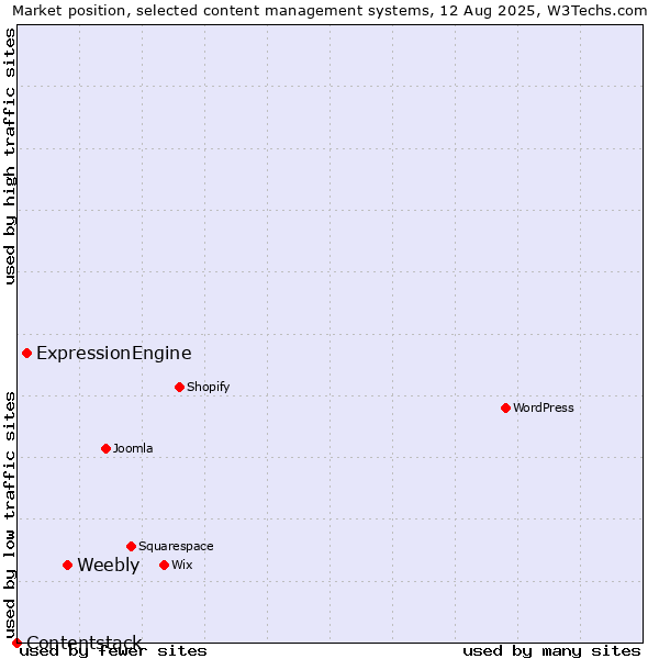 Market position of Weebly vs. ExpressionEngine vs. Contentstack