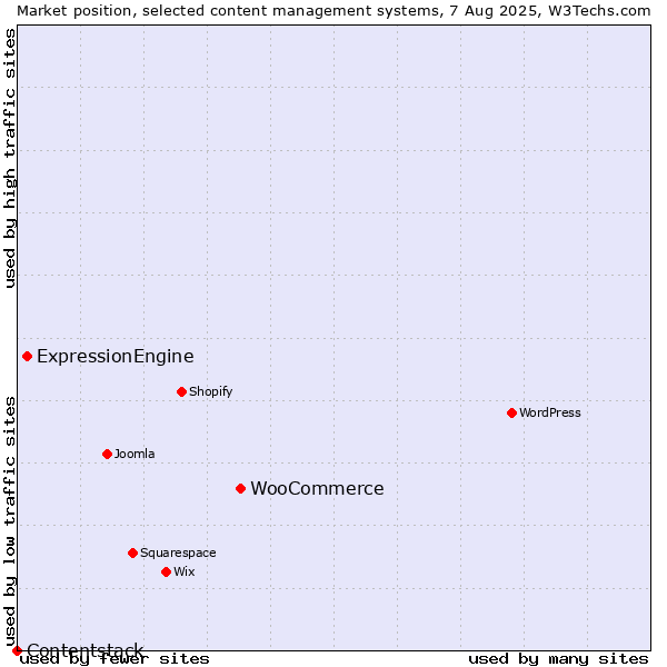 Market position of WooCommerce vs. ExpressionEngine vs. Contentstack