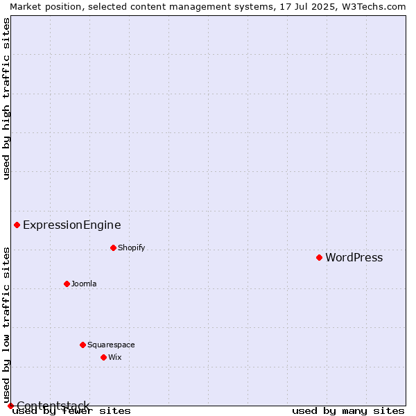 Market position of WordPress vs. ExpressionEngine vs. Contentstack