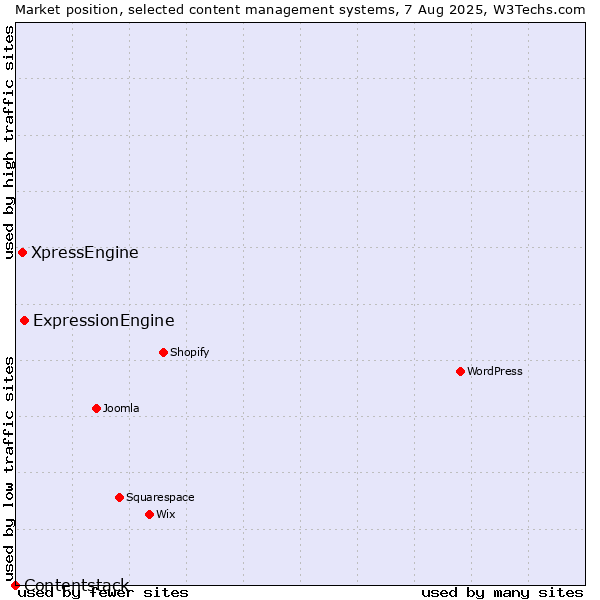 Market position of ExpressionEngine vs. XpressEngine vs. Contentstack
