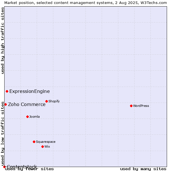 Market position of ExpressionEngine vs. Zoho Commerce vs. Contentstack