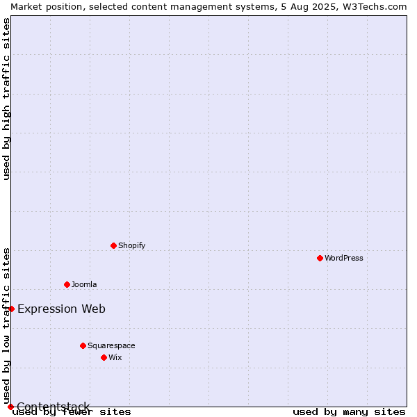Market position of Expression Web vs. Contentstack