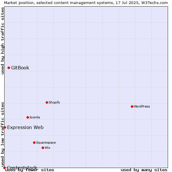 Market position of GitBook vs. Expression Web vs. Contentstack