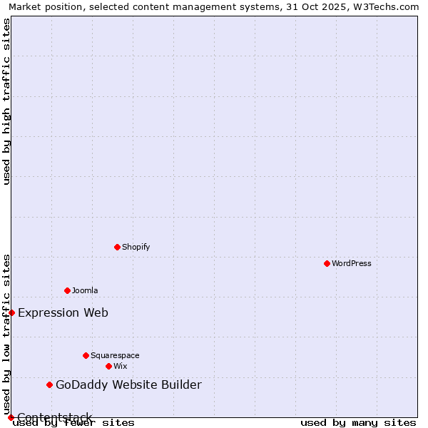 Market position of GoDaddy Website Builder vs. Expression Web vs. Contentstack