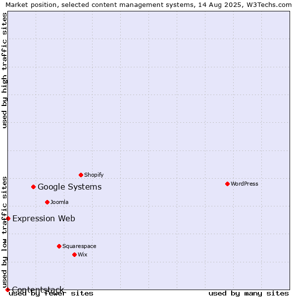 Market position of Google Systems vs. Expression Web vs. Contentstack