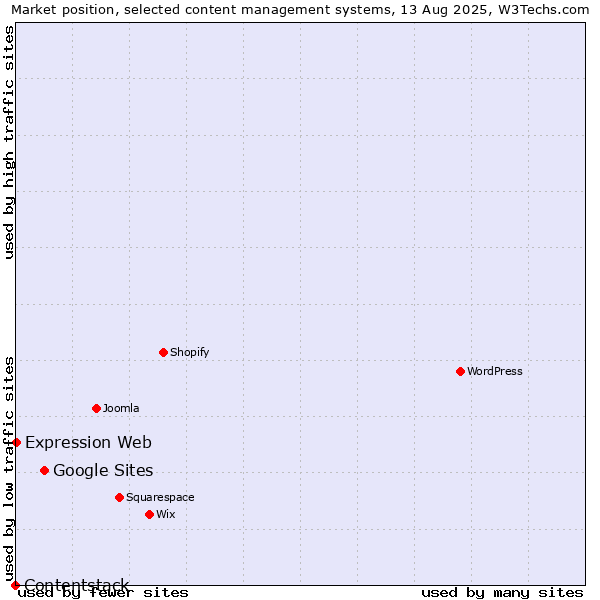 Market position of Google Sites vs. Expression Web vs. Contentstack