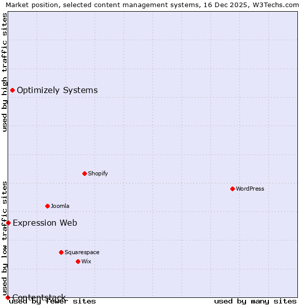 Market position of Optimizely Systems vs. Expression Web vs. Contentstack