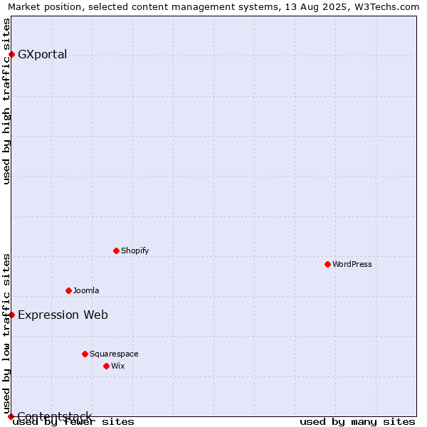 Market position of Expression Web vs. GXportal vs. Contentstack