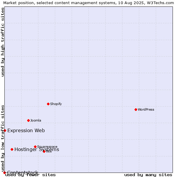 Market position of Hostinger Systems vs. Expression Web vs. Contentstack