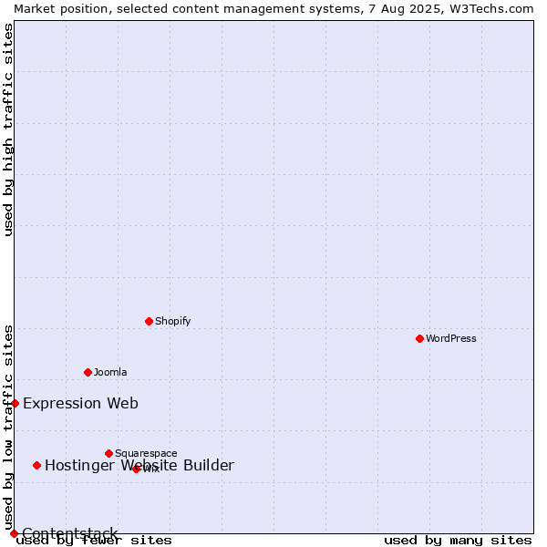 Market position of Hostinger Website Builder vs. Expression Web vs. Contentstack