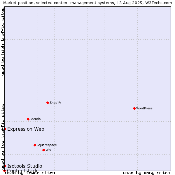 Market position of Expression Web vs. Isotools Studio vs. Contentstack