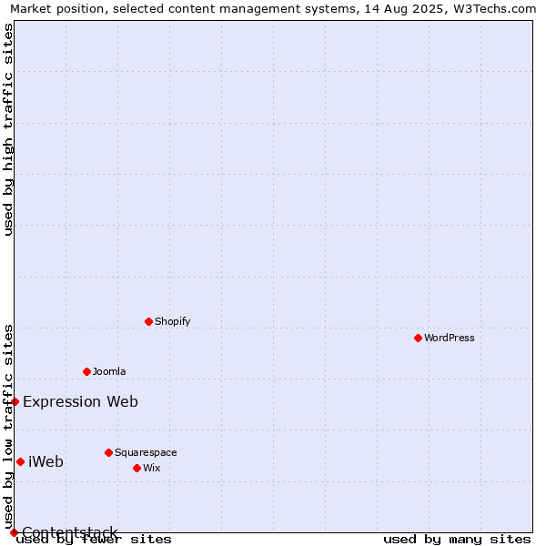 Market position of iWeb vs. Expression Web vs. Contentstack
