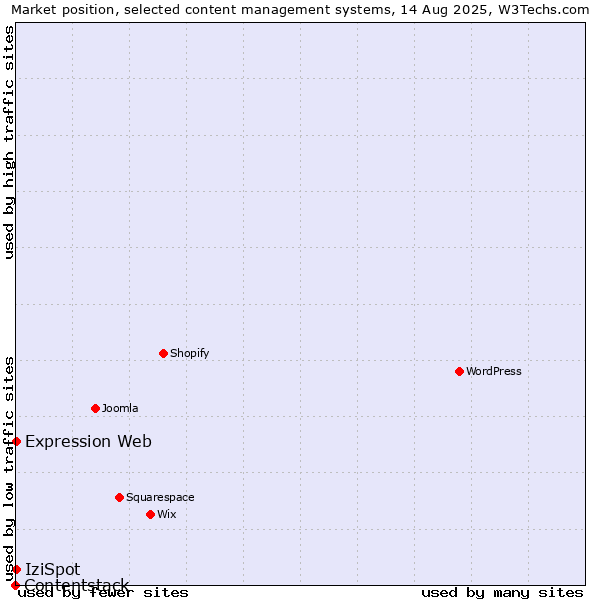 Market position of IziSpot vs. Expression Web vs. Contentstack