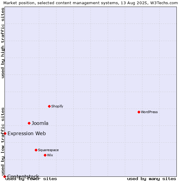 Market position of Joomla vs. Expression Web vs. Contentstack