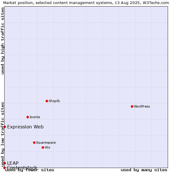 Market position of Expression Web vs. LEAP vs. Contentstack