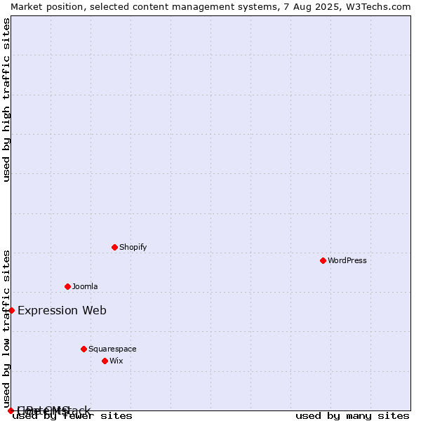 Market position of Expression Web vs. LiBe CMS vs. Contentstack