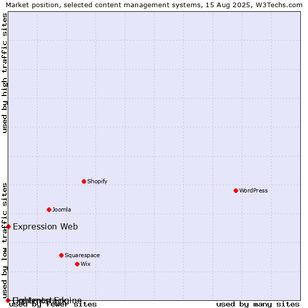 Market position of Expression Web vs. Lightmon Engine vs. Contentstack