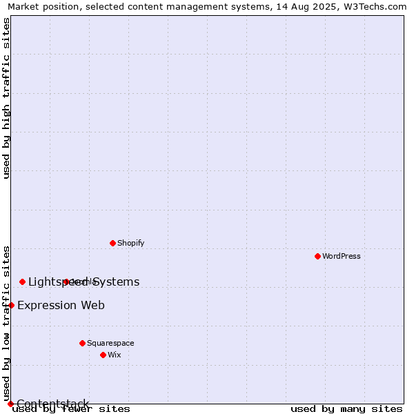 Market position of Lightspeed Systems vs. Expression Web vs. Contentstack