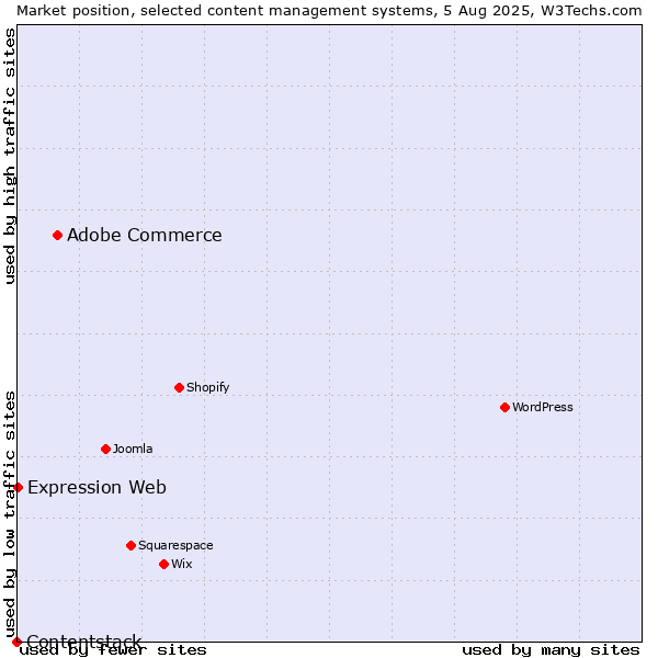 Market position of Adobe Commerce vs. Expression Web vs. Contentstack
