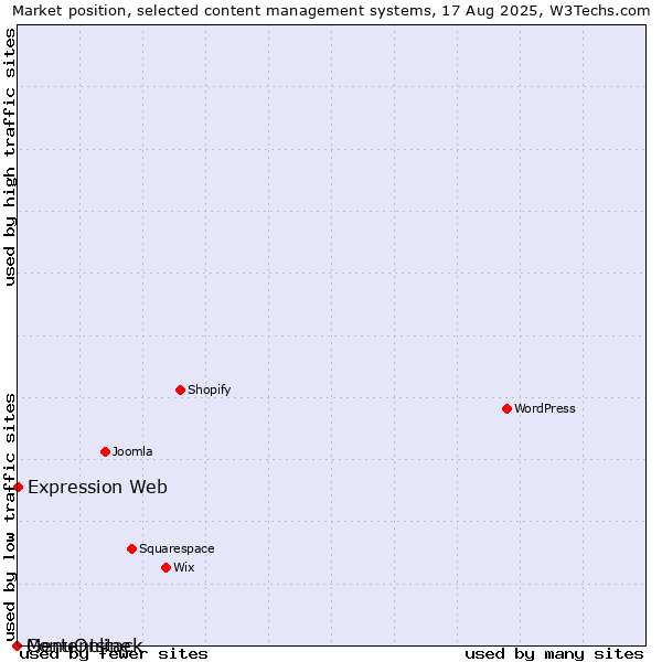 Market position of Expression Web vs. MenuOnline vs. Contentstack