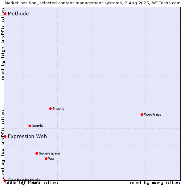 Market position of Expression Web vs. Méthode vs. Contentstack