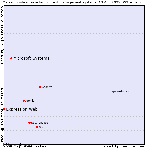 Market position of Microsoft Systems vs. Expression Web vs. Contentstack