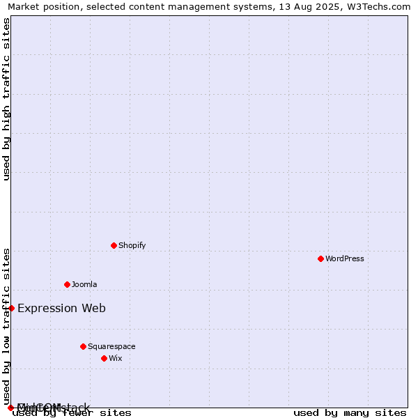 Market position of Expression Web vs. MidCOM vs. Contentstack