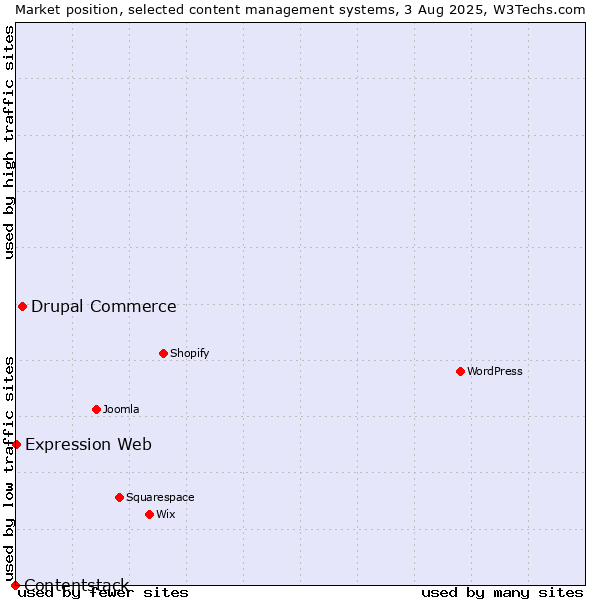 Market position of Drupal Commerce vs. Expression Web vs. Contentstack