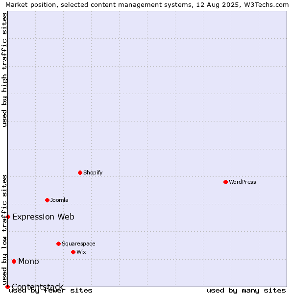 Market position of Mono vs. Expression Web vs. Contentstack