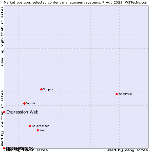 Market position of Expression Web vs. Navigate CMS vs. Contentstack