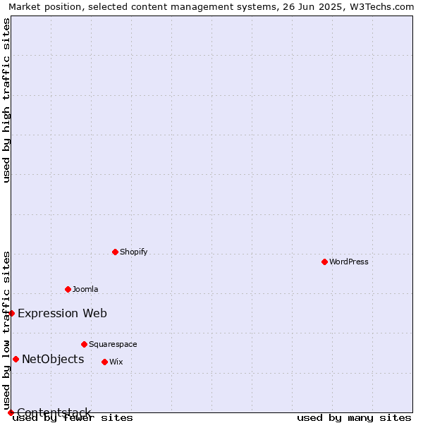Market position of NetObjects vs. Expression Web vs. Contentstack