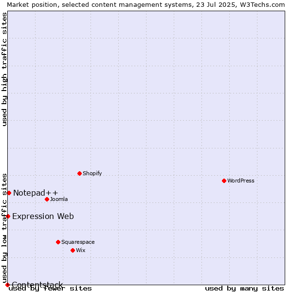 Market position of Notepad++ vs. Expression Web vs. Contentstack
