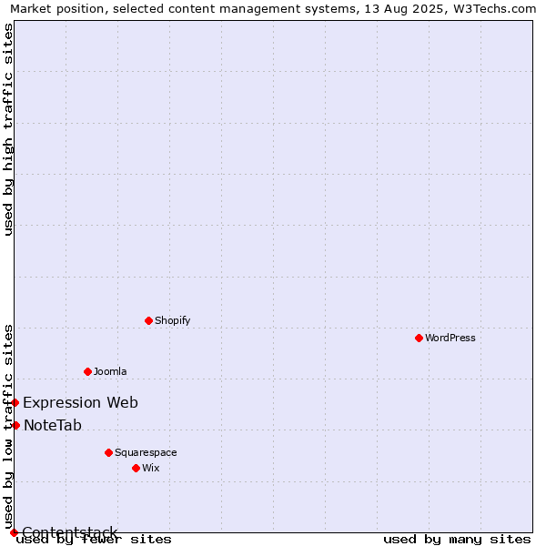 Market position of NoteTab vs. Expression Web vs. Contentstack