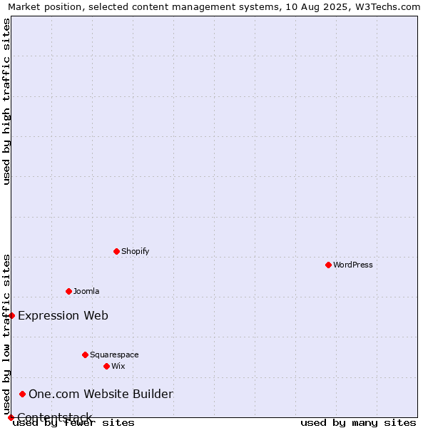 Market position of One.com Website Builder vs. Expression Web vs. Contentstack