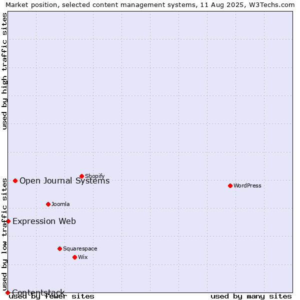 Market position of Open Journal Systems vs. Expression Web vs. Contentstack