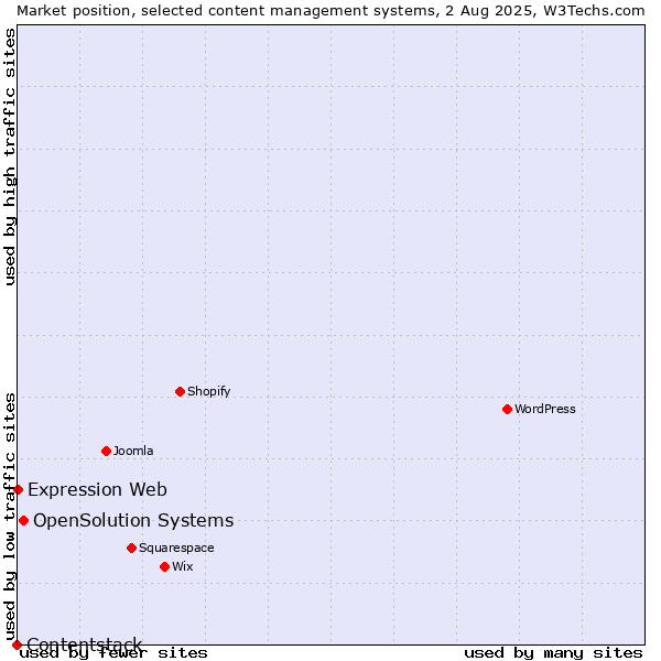 Market position of OpenSolution Systems vs. Expression Web vs. Contentstack