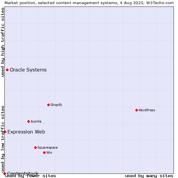 Market position of Oracle Systems vs. Expression Web vs. Contentstack