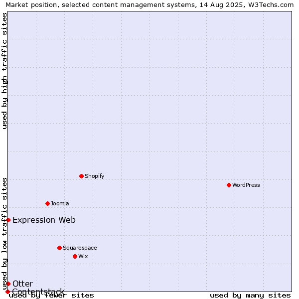 Market position of Otter vs. Expression Web vs. Contentstack