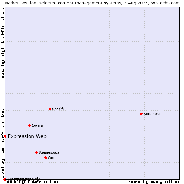 Market position of Expression Web vs. PHPFox vs. Contentstack