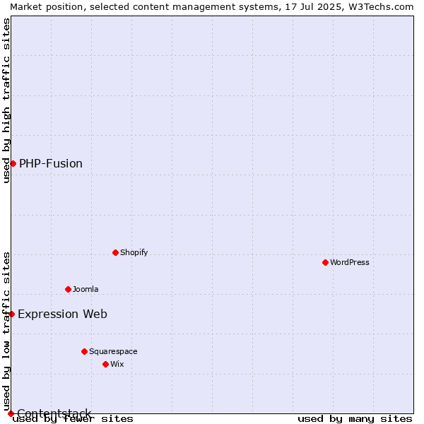 Market position of PHP-Fusion vs. Expression Web vs. Contentstack