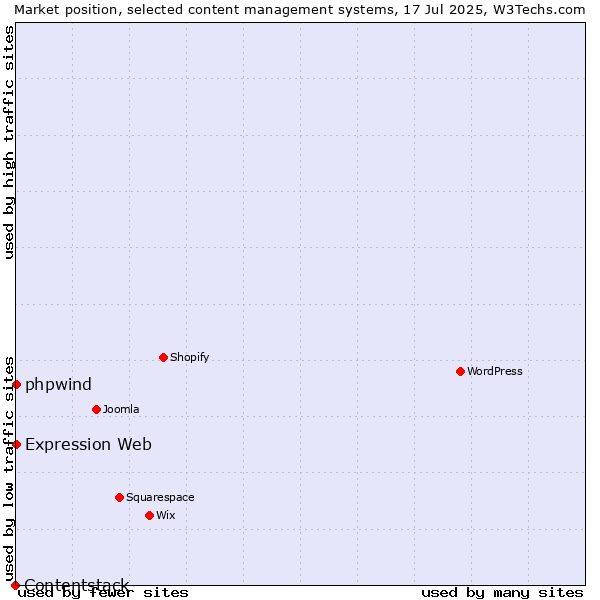 Market position of phpwind vs. Expression Web vs. Contentstack