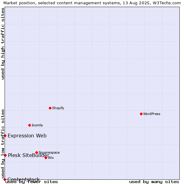 Market position of Plesk SiteBuilder vs. Expression Web vs. Contentstack