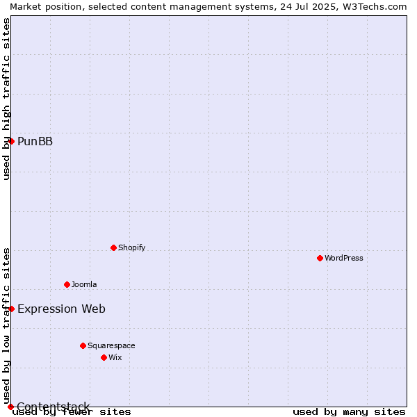 Market position of PunBB vs. Expression Web vs. Contentstack
