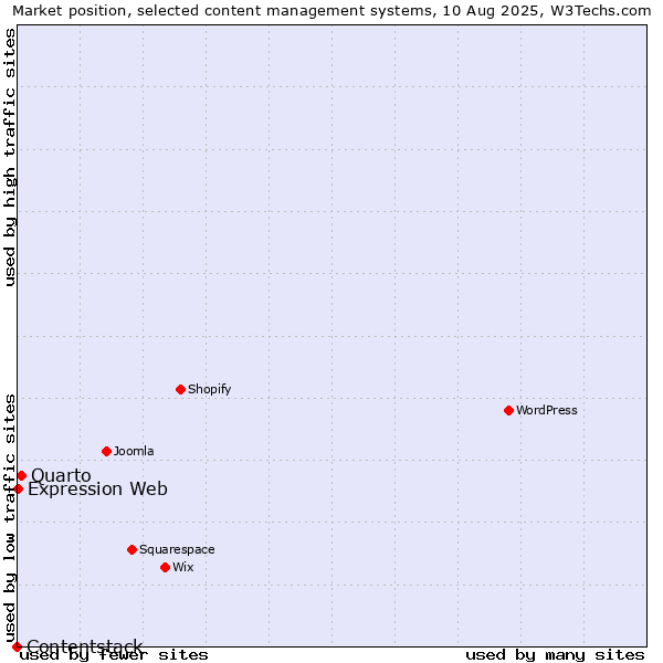 Market position of Quarto vs. Expression Web vs. Contentstack