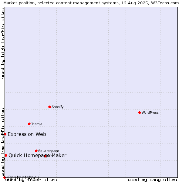 Market position of Quick Homepage Maker vs. Expression Web vs. Contentstack