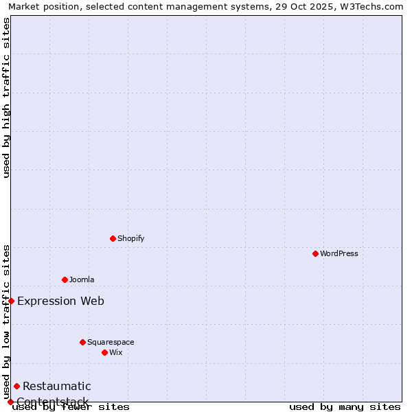 Market position of Restaumatic vs. Expression Web vs. Contentstack