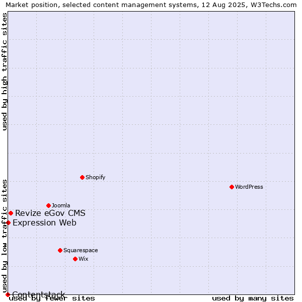 Market position of Revize eGov CMS vs. Expression Web vs. Contentstack